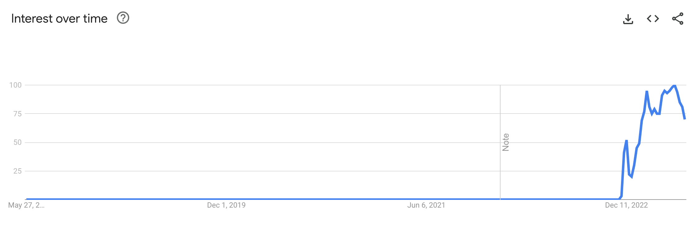 Screenshot of Google Trends for ChatGPT
