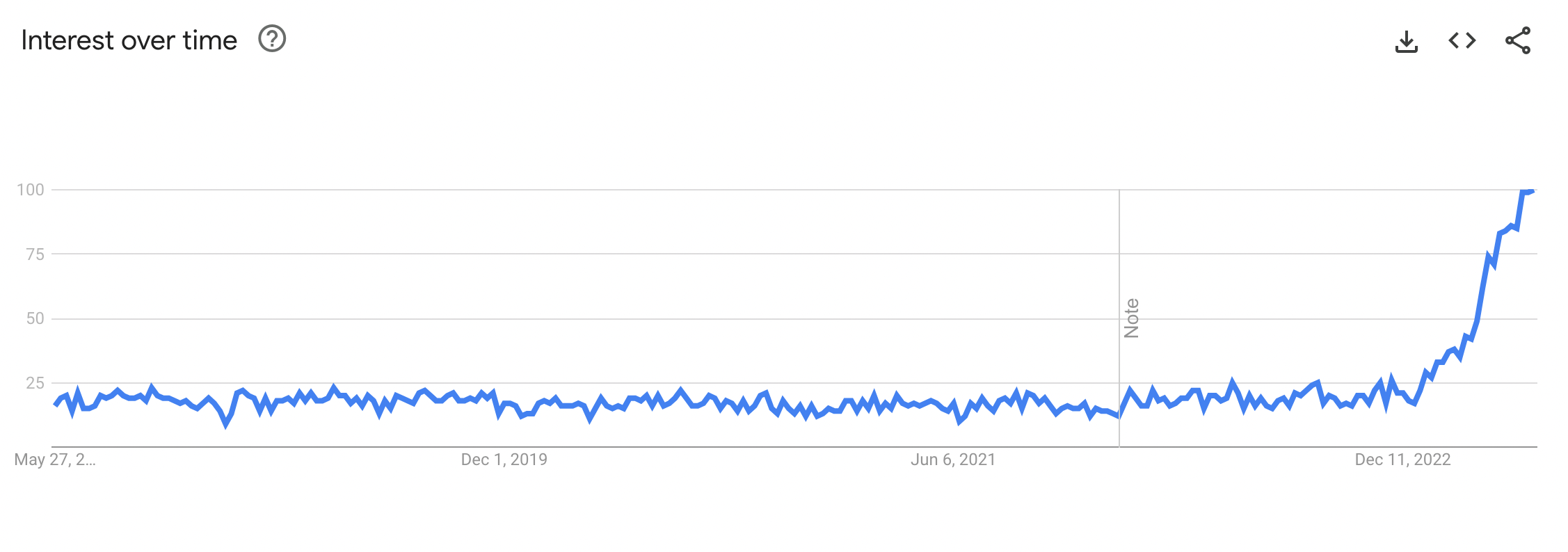 Screenshot of Google Trends for LLM